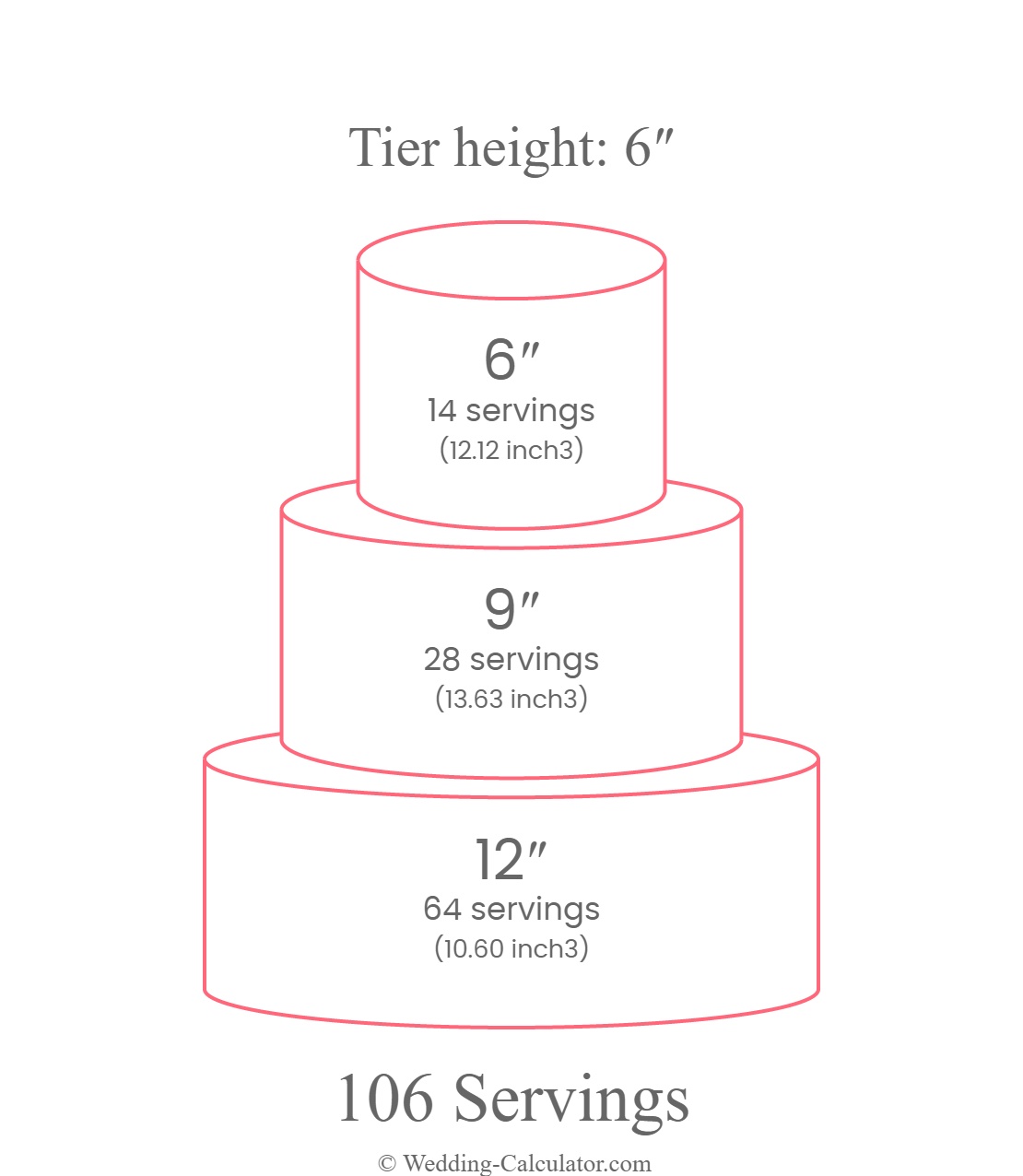 Servings chart for a round 3 tier wedding cake for 106 servings with 12″, 9″ & 6″ diameter tiers