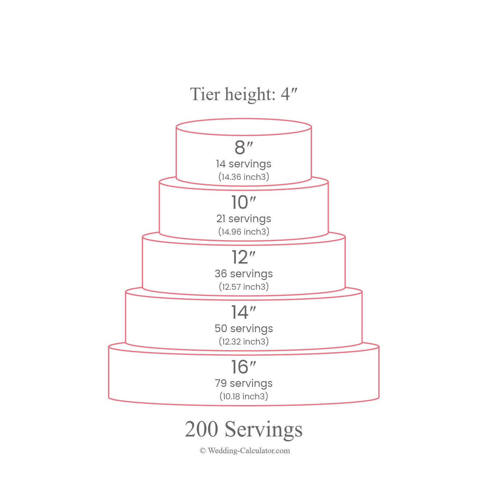 Another wedding cake size for 200 people