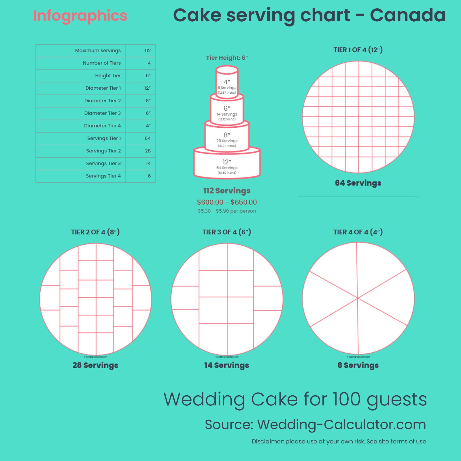 Infographic Wedding Cake for 100 guests