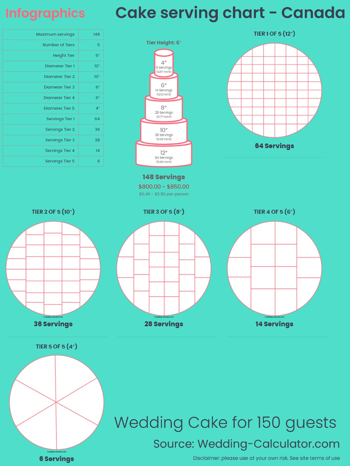 Infographic Wedding Cake for 150 guests