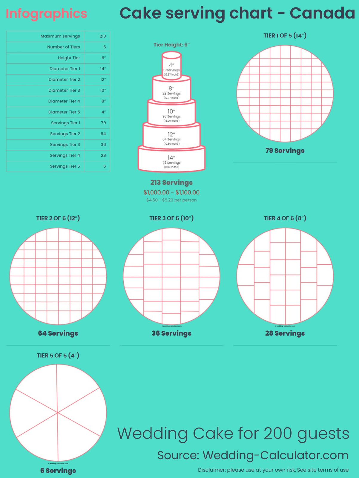 Infographic Wedding Cake for 200 guests