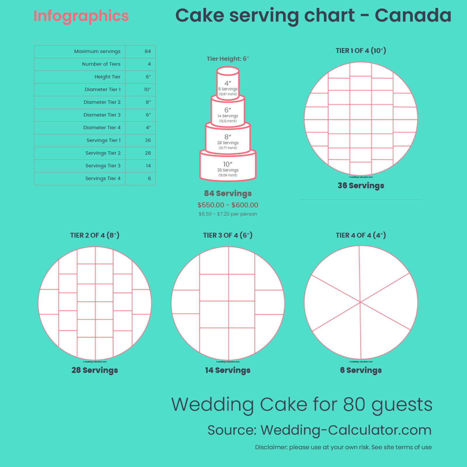 Infographic Wedding Cake for 80 guests for Canada