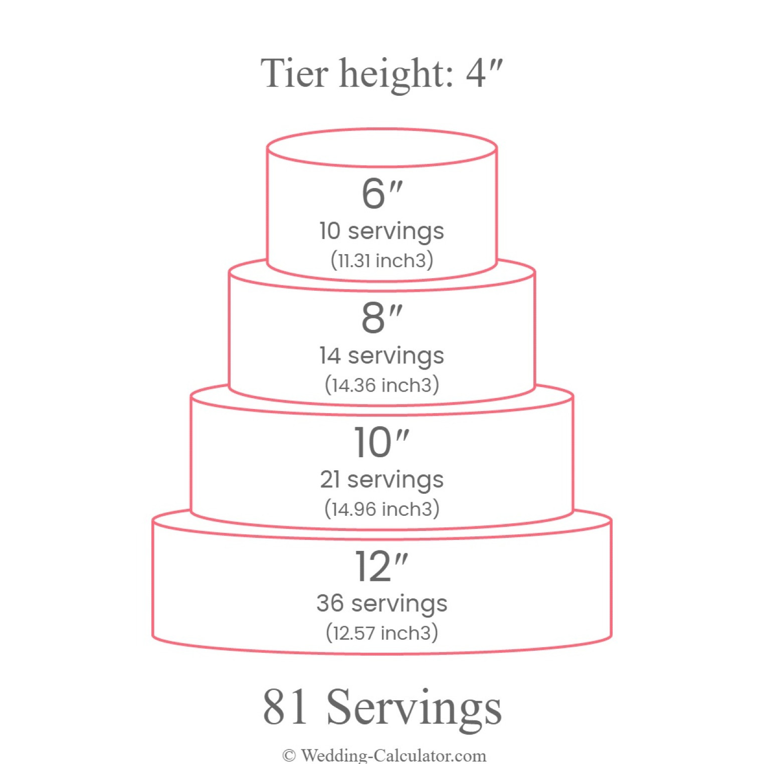 An alternative wedding cake size for 80 guests