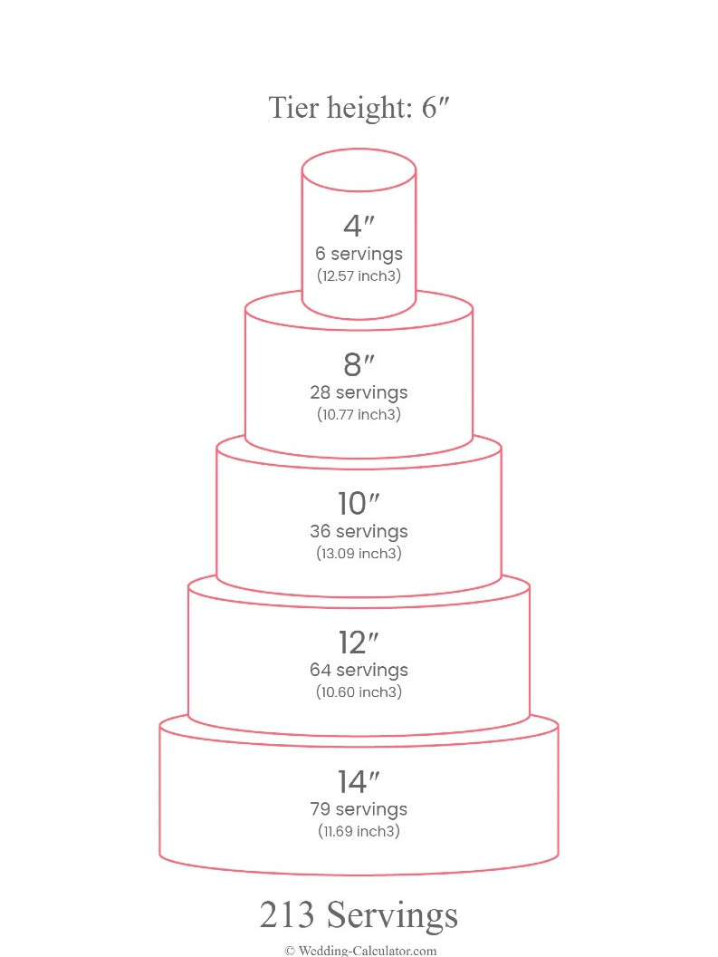 Wedding cake serving chart for 200 guests