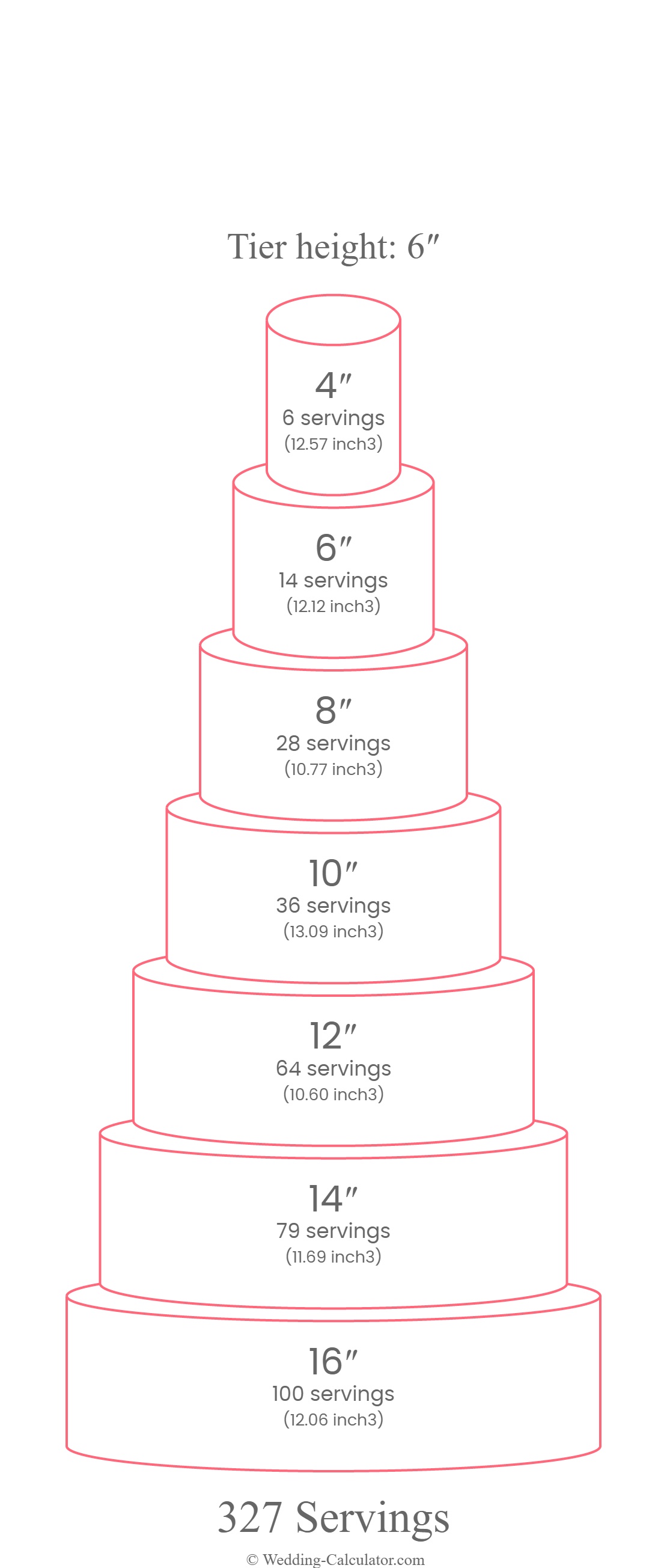 Servings chart for a round 7 tier wedding cake for 327 servings with 16″, 14″, 12″, 10″, 8″, 6″ & 4″ diameter tiers