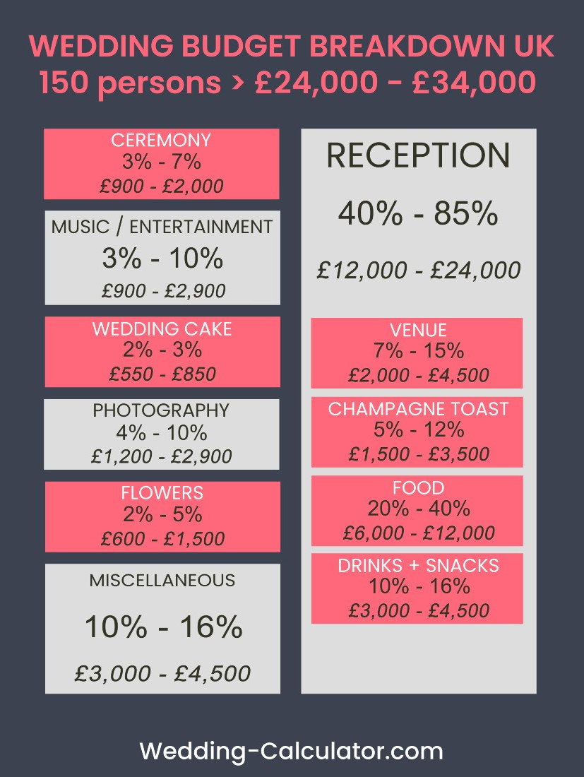 Infographic showing how much a 150 person wedding cost