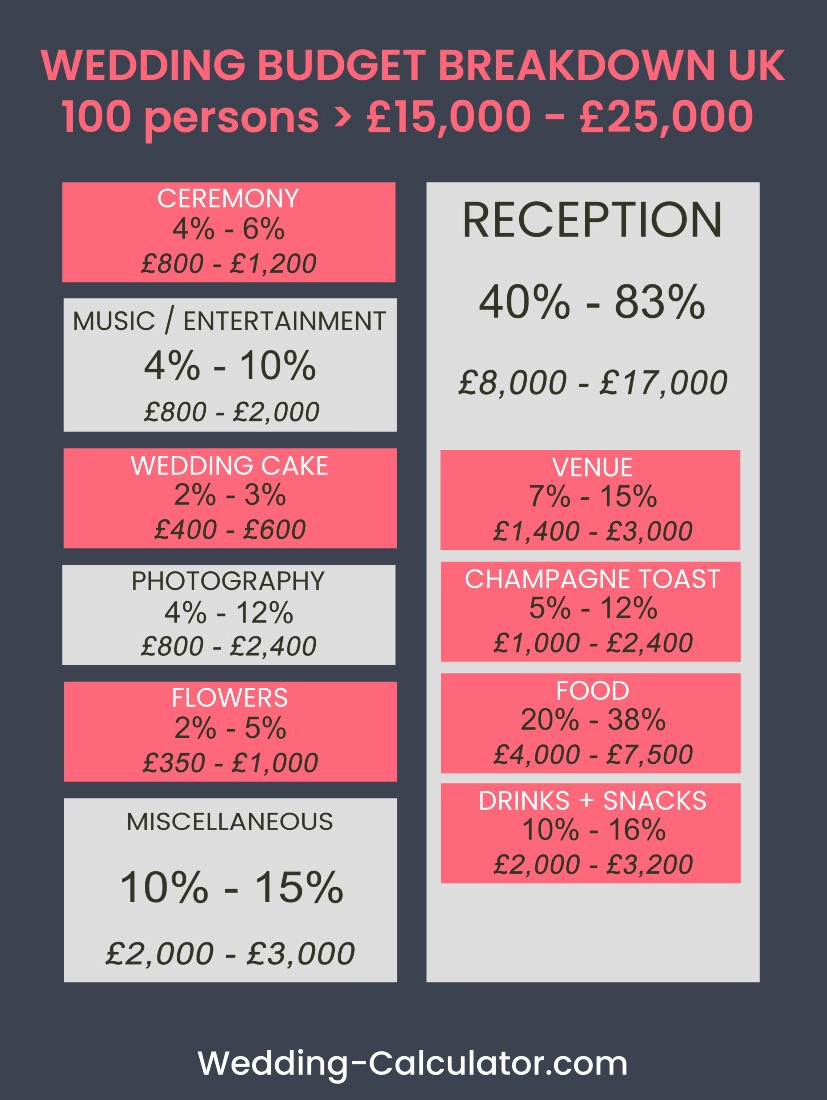 Infographic showing how much a 100 person wedding cost in the UK