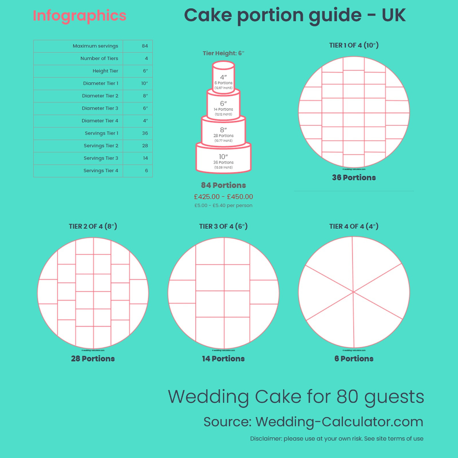 Infographic for the best Wedding Cake for 80 guests (UK version)