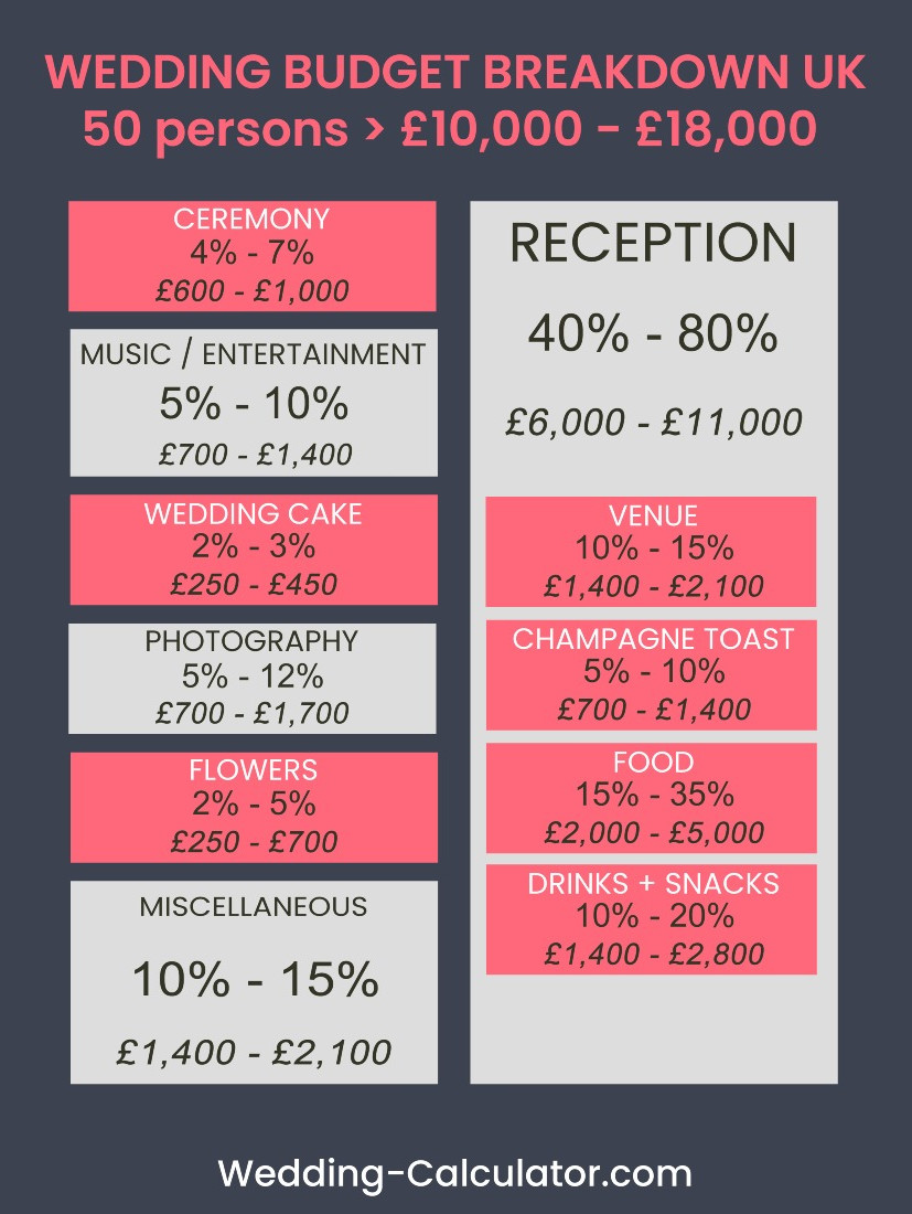 Infographic showing how much a 50 person wedding cost in the UK