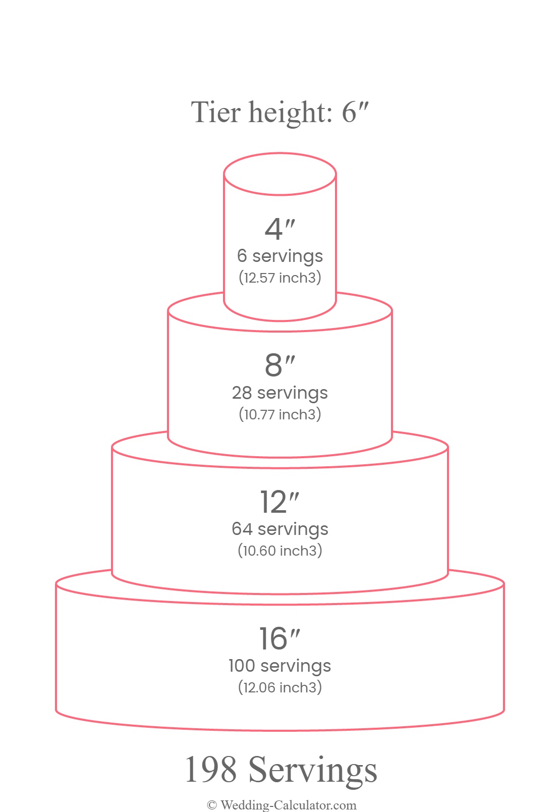 Servings chart for a round 4 tier wedding cake for 198 servings with 16″, 12″, 8″ & 4″ diameter tiers