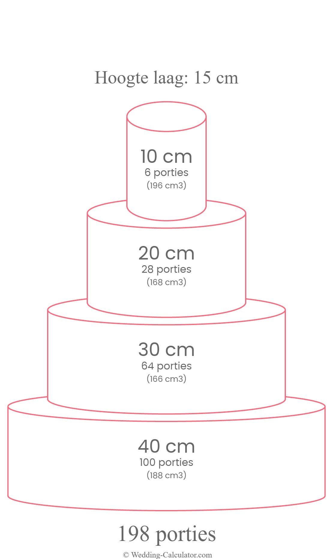 Servings chart for a round 4 tier wedding cake for 198 servings with 40 cm, 30 cm, 20 cm & 10 cm diameter tiers
