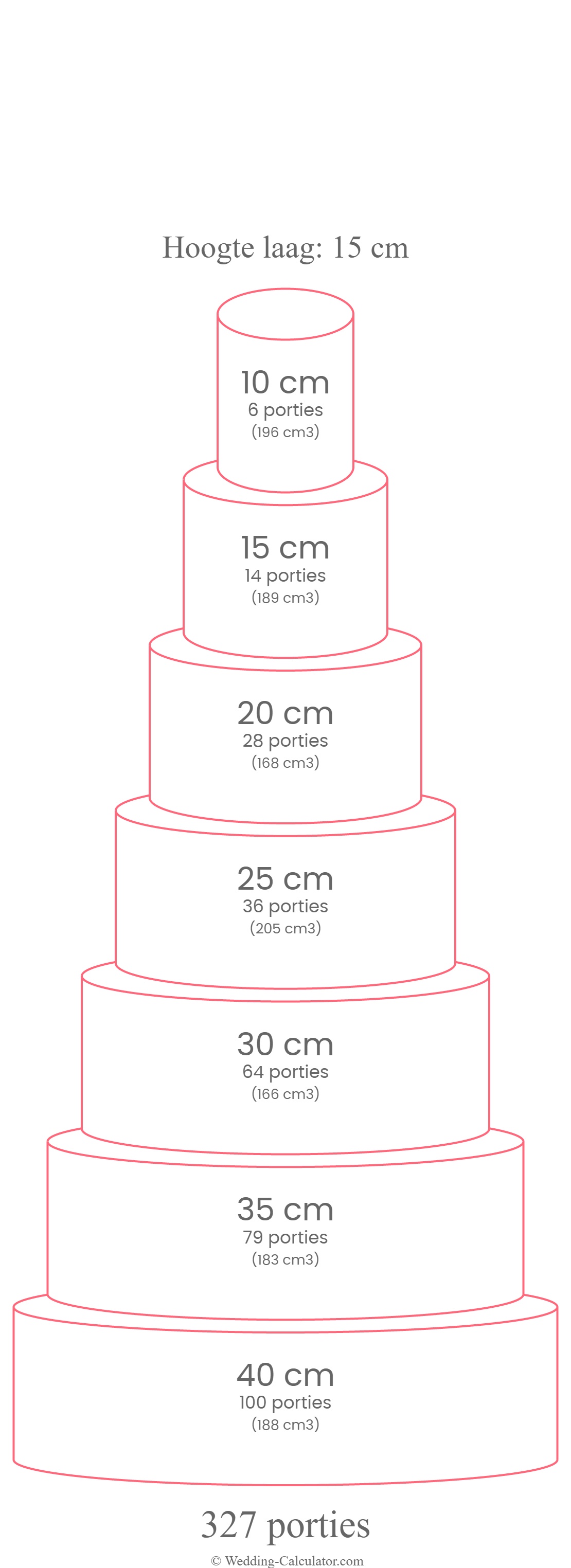 Servings chart for a round 7 tier wedding cake for 327 servings with 40 cm, 35 cm, 30 cm, 25 cm, 20 cm, 15 cm & 10 cm diameter tiers