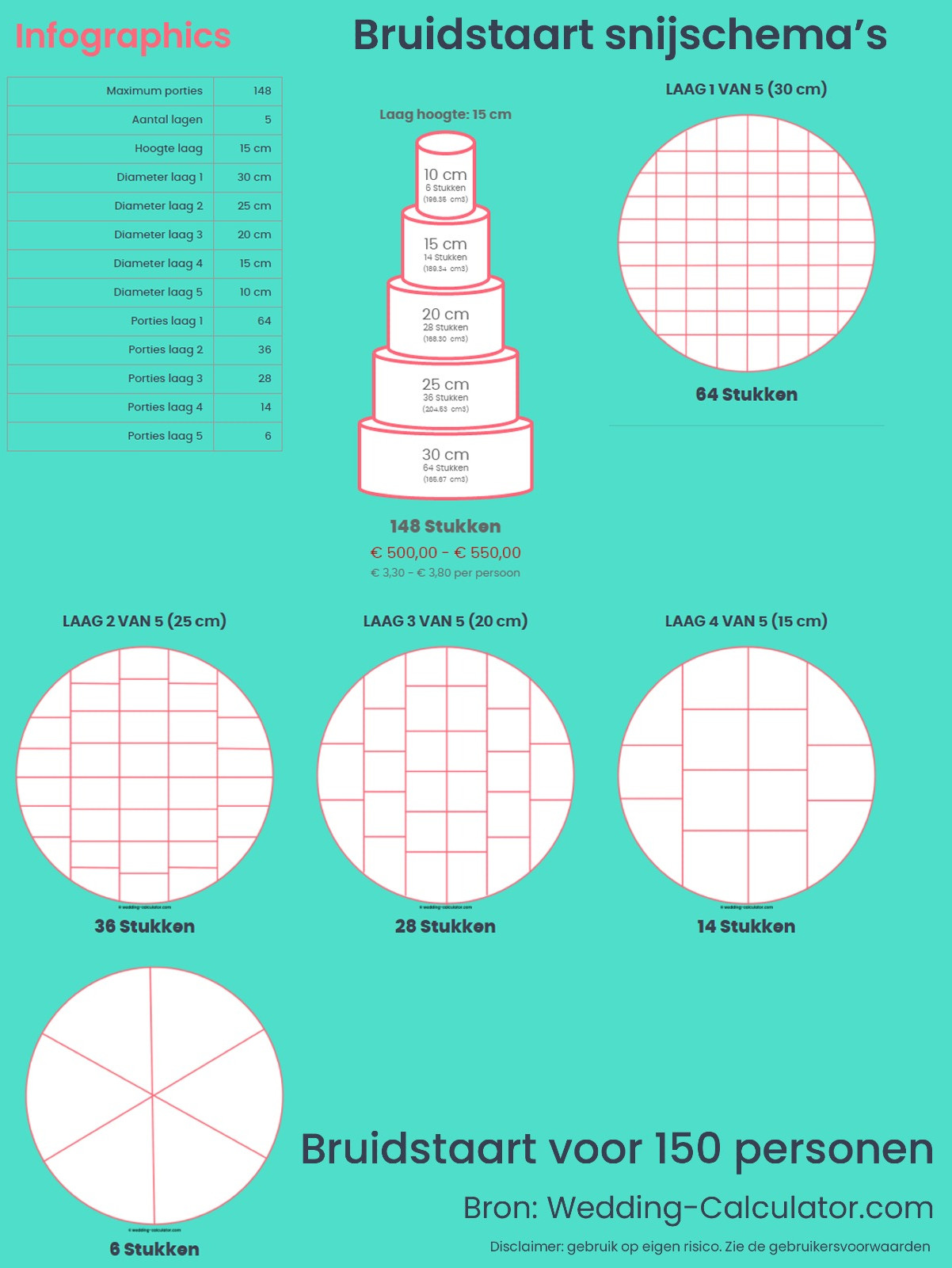 Infographic voor de beste bruidstaart voor 150 personen