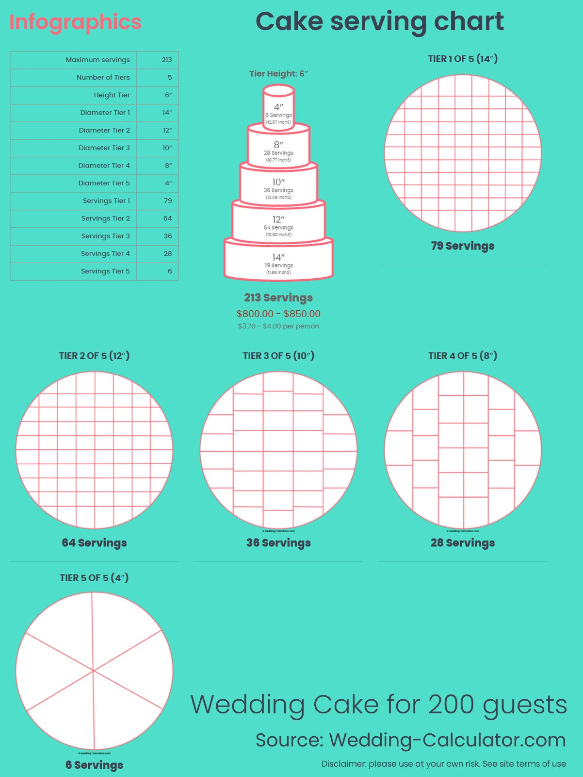Infographic Wedding Cake for 200 guests