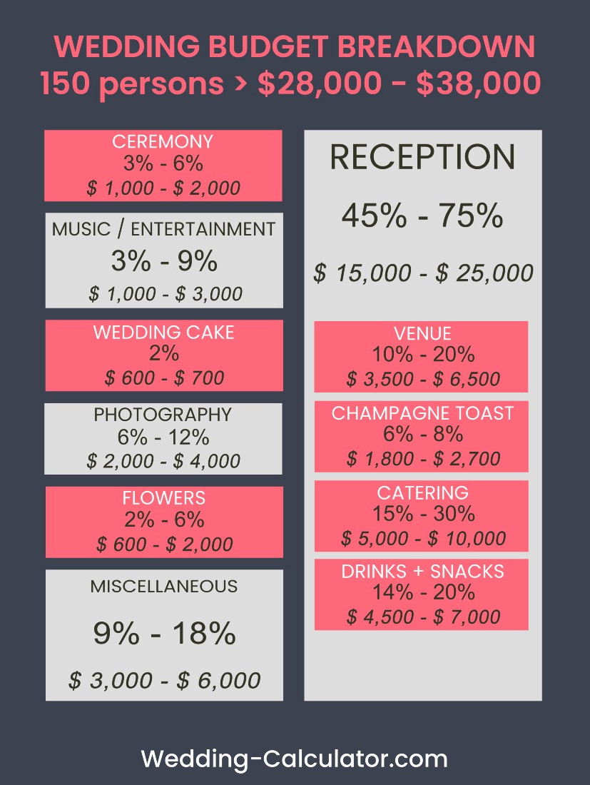 Infographic showing how much a 150 person wedding cost