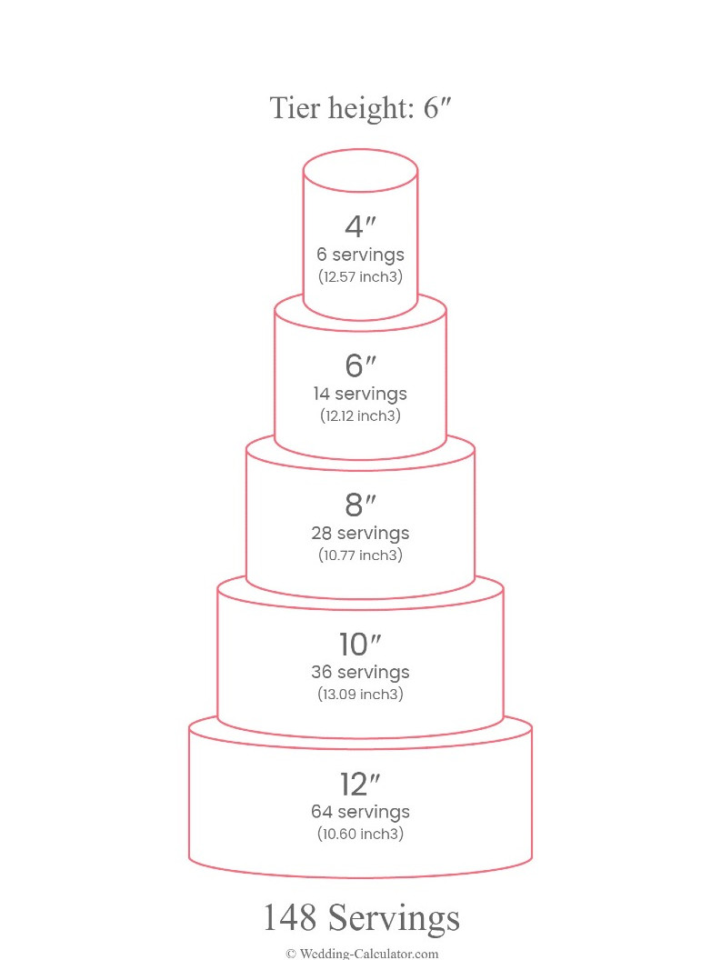 Wedding cake serving chart for 150 guests