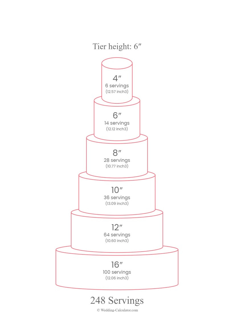 Wedding cake serving chart for 250 guests