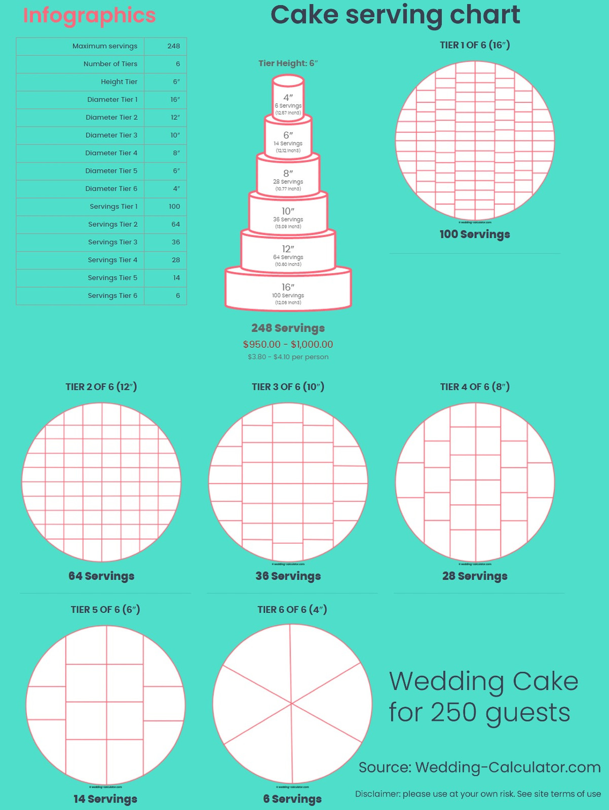 Infographic Wedding Cake for 250 guests