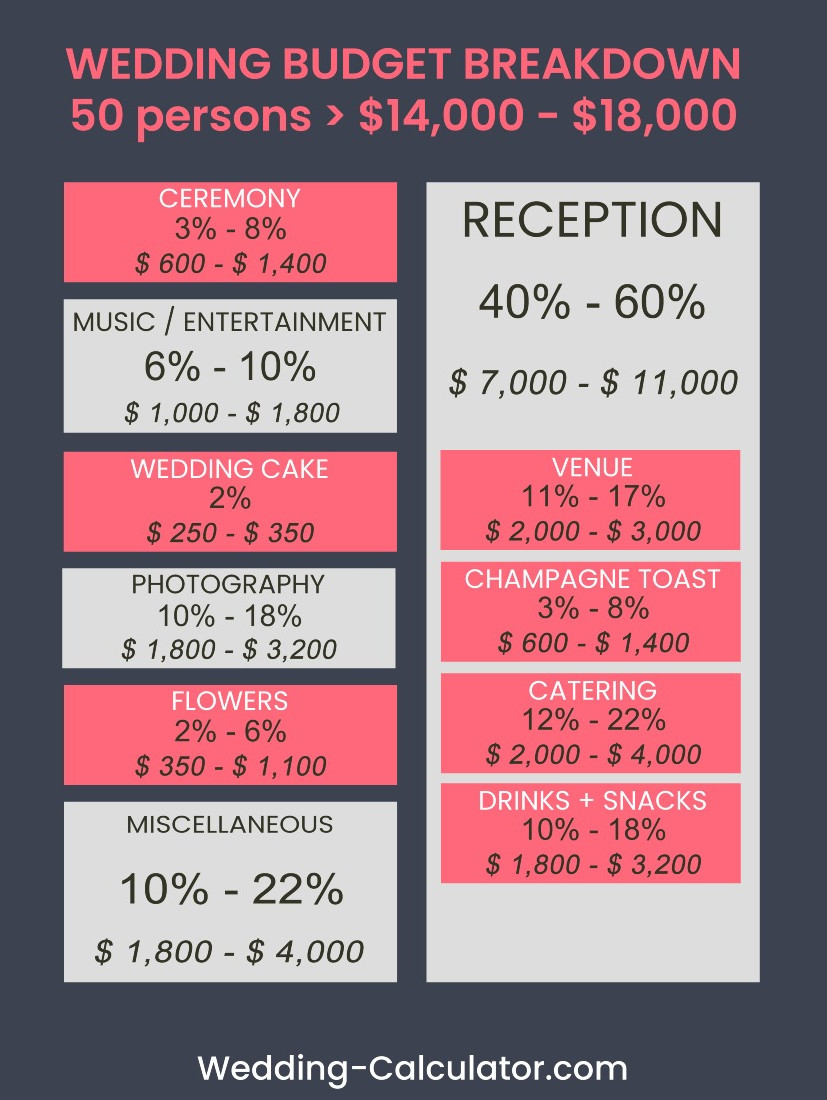 Infographic showing how much a 50 person wedding cost