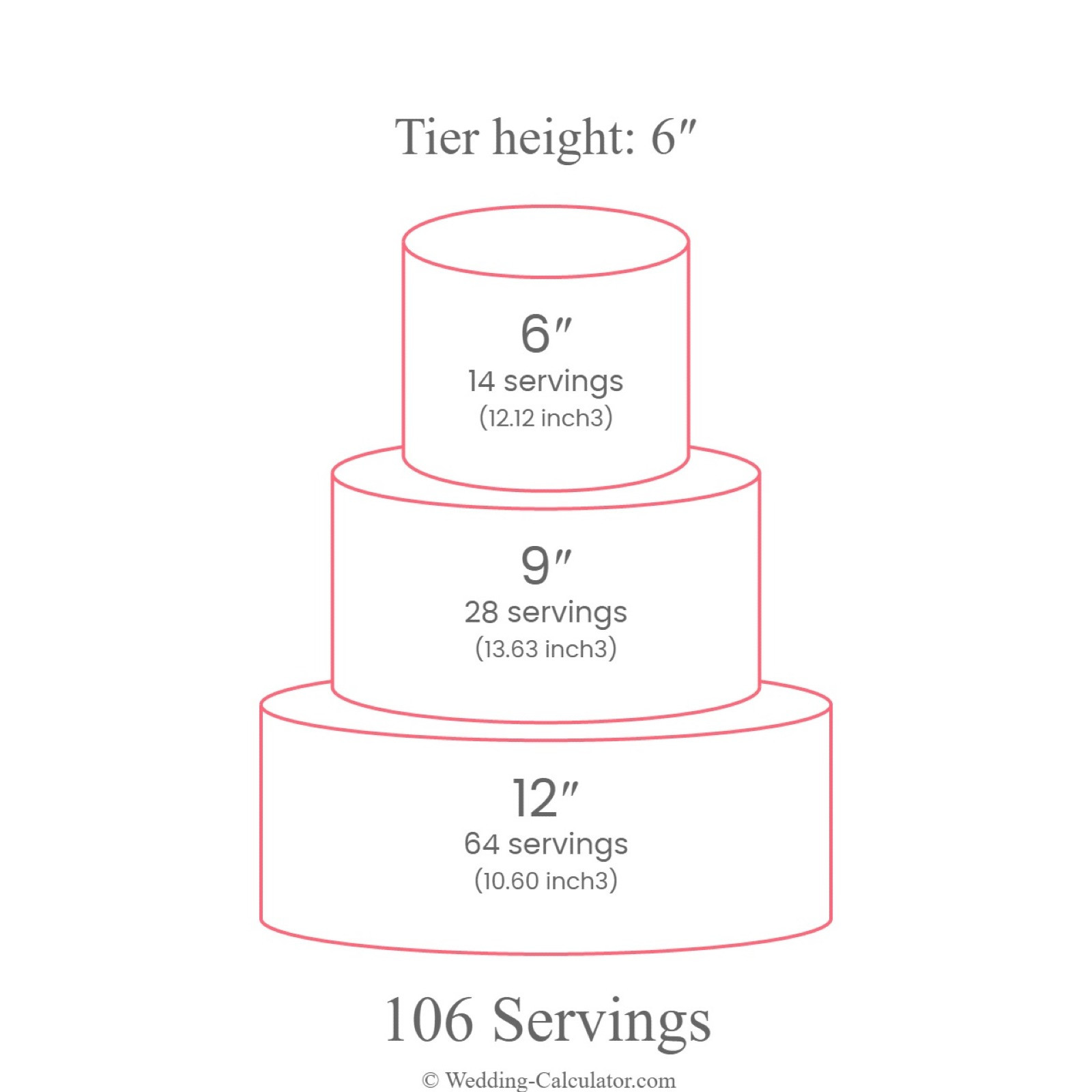 Another wedding cake size for 100 people