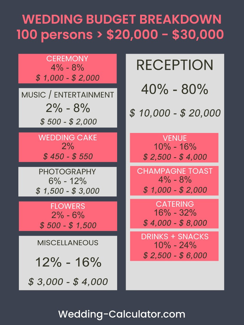 How much does a wedding with 100 guests cost in the US in 2022